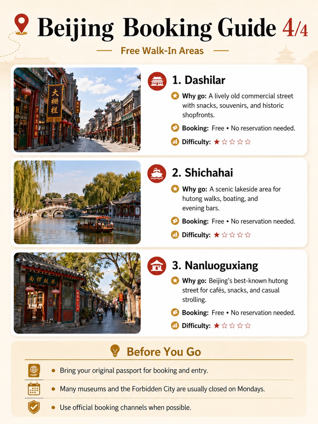 Beijing Booking Guide tier 4 — Dashilar, Shichahai, Nanluoguxiang free walk-in areas infographic